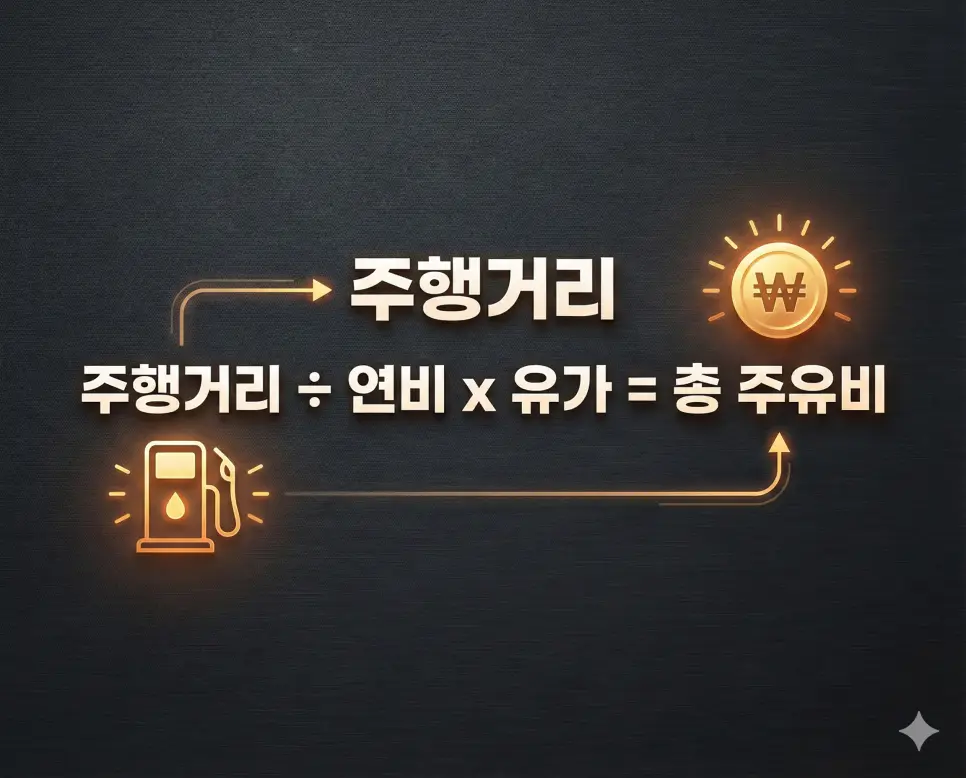 주행거리와 연비, 유가를 활용해 총 주유비를 구하는 자동차 계산기 작동 원리와 공식을 설명하는 인포그래픽