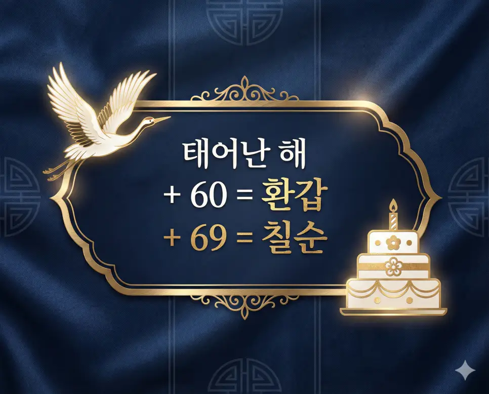 환갑은 만 60세, 칠순은 만 69세가 되는 생일에 챙기는 부모님 기념일 계산법을 정리한 고급 인포그래픽