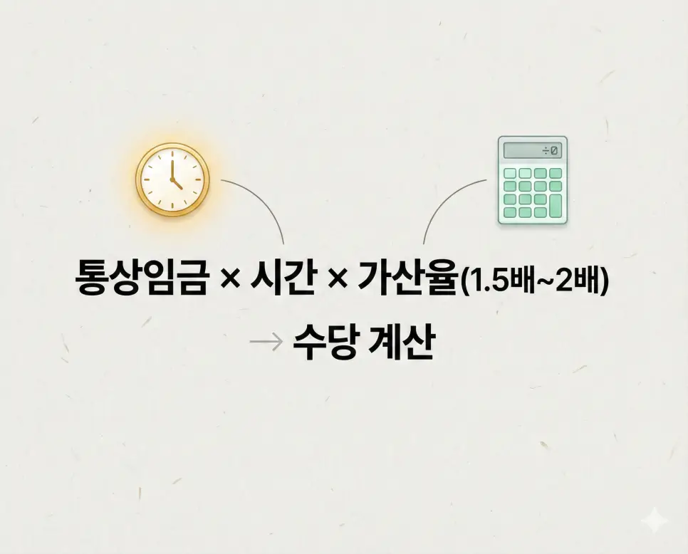 통상임금에 가산율을 곱해 연장, 야간, 휴일 근로 수당을 산출하는 작동 원리와 공식을 설명하는 세련된 인포그래픽