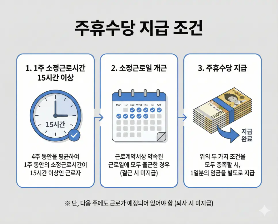 단기 알바 및 상용직 근로자를 위한 주휴수당 발생 요건과 주휴 시간 계산 공식 안내 인포그래픽