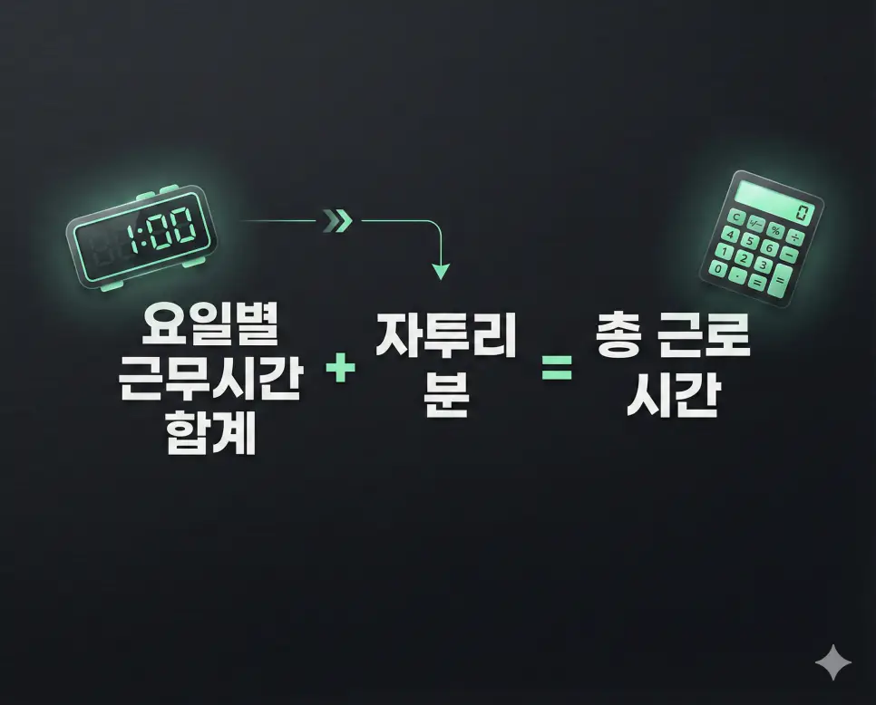 요일별 근무 시간 합계에 자투리 분을 더해 총 근로 시간을 구하는 계산기 작동 원리를 설명하는 다크 테마 인포그래픽