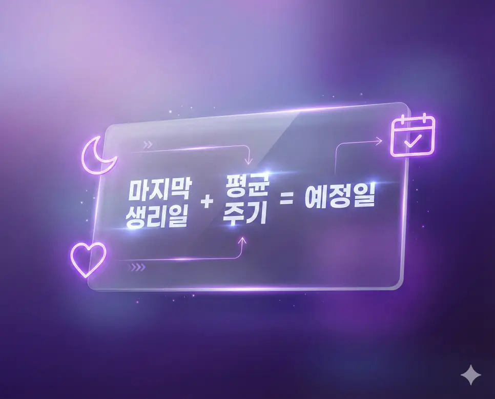 마지막 생리 시작일과 평균 주기를 더해 예정일을 산출하는 생리 주기 계산기 로직을 설명하는 시각화 자료